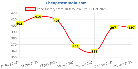 flipkart.com mixof Pack of 3 Women Regular Fit Multicolor Polycotton Trousers mixof Price History Graph from 30 May 2025 to 20 Oct 2025