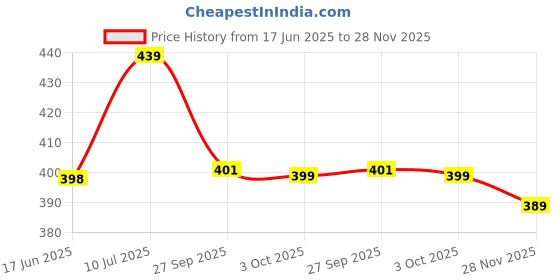 flipkart.com mixof Pack of 3 Women Regular Fit Multicolor Polycotton Trousers mixof Price History Graph from 17 Jun 2025 to 28 Nov 2025