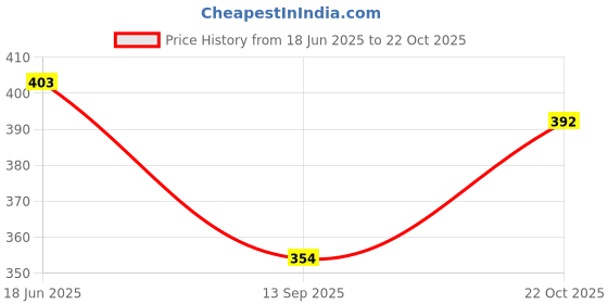 flipkart.com mixof Pack of 3 Women Regular Fit Multicolor Polycotton Trousers mixof Price History Graph from 18 Jun 2025 to 22 Oct 2025
