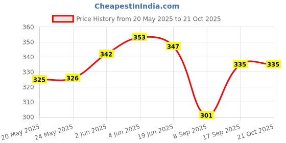 flipkart.com mixof Women Flared Maroon Viscose Rayon Trousers mixof Price History Graph from 20 May 2025 to 20 Oct 2025