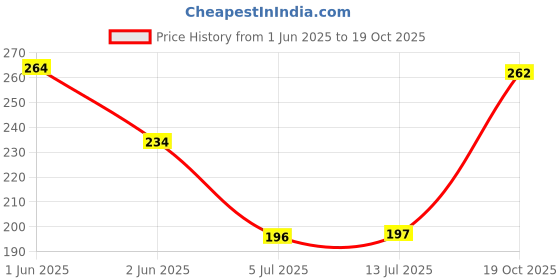 flipkart.com mixoma 0 Multicolor Hand Blender mixoma Price History Graph from 1 Jun 2025 to 19 Oct 2025