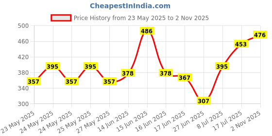 flipkart.com mixoma Electronic egg boiler Electric Boiler Steamer Poacher Egg Cooker km_191 Egg Cooker mixoma Price History Graph from 23 May 2025 to 2 Nov 2025