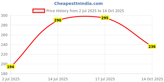 flipkart.com mixoma Holder (J - W) (240 ml) Stainless Steel Hip Flask mixoma Price History Graph from 2 Jul 2025 to 14 Oct 2025