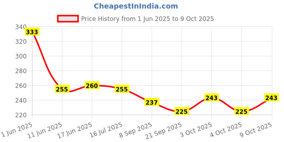 flipkart.com mixoma Learning and Education Printed Boat Toy (Multicolour) mixoma Price History Graph from 1 Jun 2025 to 9 Oct 2025