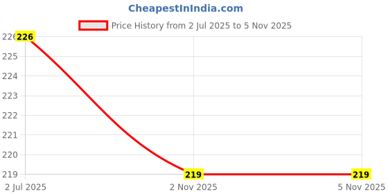 flipkart.com mixoma Round Moon Shaped Light Aluminium Alloy Torch with Torch mixoma Price History Graph from 2 Jul 2025 to 5 Nov 2025