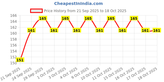 flipkart.com mixonshun Makeup Combo 10 pcs Fixer, Primer, Loosepowder, 2Lipsticks, Serum, Foundation, Eyelash Etc mixonshun Price History Graph from 21 Sep 2025 to 18 Oct 2025