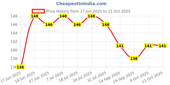flipkart.com Mixonshun Makeup fixer & Primer & Foundation & Compact Powder & Puff 2 pcs. 6 items in set Price History Graph from 17 Jun 2025 to 11 Oct 2025
