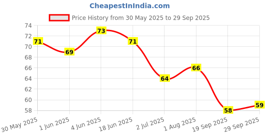 flipkart.com mixonshun Pack of 2 Waterproof, liquid Matte Lipstick,Ultra Smooth Red Maroon 6ml mixonshun Price History Graph from 30 May 2025 to 29 Sep 2025