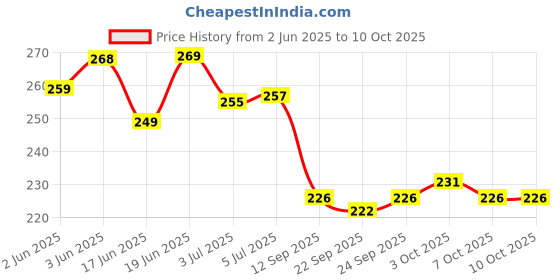 flipkart.com mixonshun Set of 12 Liquid Lipsticks Matte Finish Long Lasting Lipstick (Multicolor Pack) mixonshun Price History Graph from 2 Jun 2025 to 9 Oct 2025