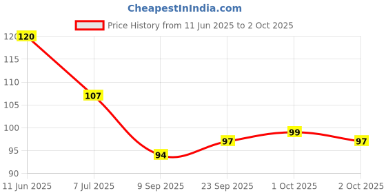 flipkart.com mixonshun Trending Fixer Face Setting Spray Combo With Luxury Face Prime (Black and white) mixonshun Price History Graph from 11 Jun 2025 to 2 Oct 2025