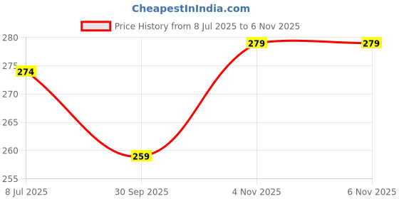 flipkart.com mixopia White Large Bath Robe mixopia Price History Graph from 8 Jul 2025 to 6 Nov 2025