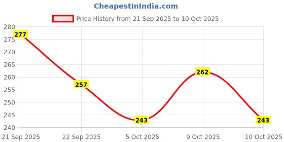 flipkart.com mixopia White Medium Bath Robe mixopia Price History Graph from 21 Sep 2025 to 10 Oct 2025