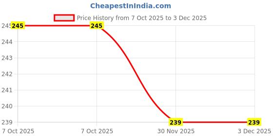 flipkart.com mixopia Women Top & Shorts Set Black, Beige Self Design mixopia Price History Graph from 7 Oct 2025 to 3 Dec 2025