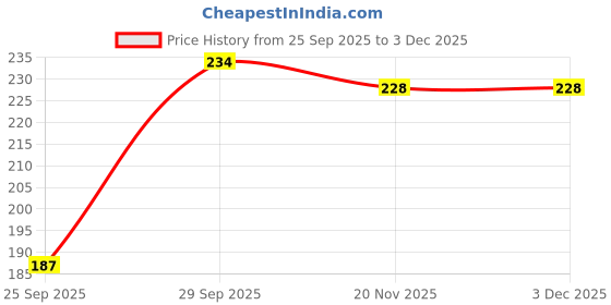 flipkart.com mixopia Women Top & Shorts Set Black Self Design mixopia Price History Graph from 25 Sep 2025 to 3 Dec 2025