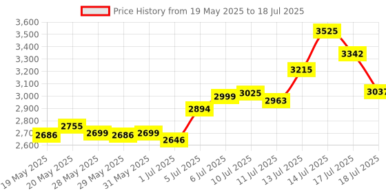 flipkart.com MIXPRO Bluetooth Gaming Keyboard Mouse Converter For Smartphone 4 in 1 Game Combo set Combo Set Price History Graph from 19 May 2025 to 17 Jul 2025