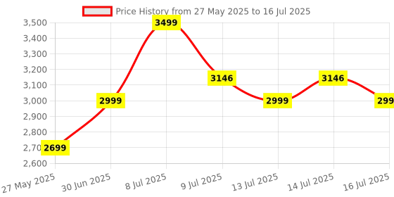 flipkart.com MIXPRO Bluetooth Gaming Keyboard Mouse Convertor For Smartphone 4 in 1 Combo Combo Set Combo Set Price History Graph from 27 May 2025 to 16 Jul 2025