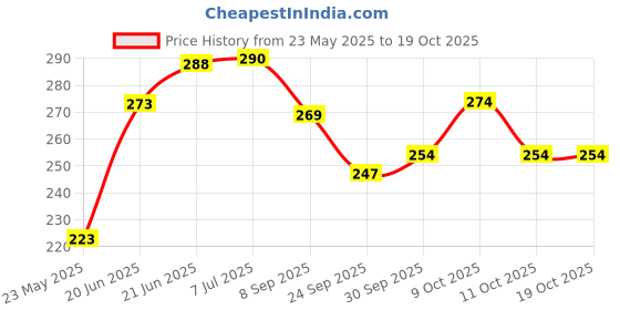 flipkart.com mixunbox Personalised Pencils With Name 20 Piece PACK OF 2 MULTICOLOR Pencil mixunbox Price History Graph from 23 May 2025 to 18 Oct 2025
