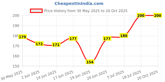 flipkart.com mixup 1 pcs 15 mm Paw Print Leash and Harness Set for Small ,Medium Puppy Dog & Cat Harness & Leash mixup Price History Graph from 30 May 2025 to 19 Oct 2025