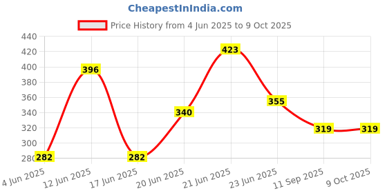 flipkart.com miyani sales 28 cm, 360 Degree Rotating Revolving Cake Turn Table/Cake Decorating Stand/Icing Pedestal Display Stand/Cake Stand for Icing, Decoration & Display/ Plastic Cake Server miyani sales Price History Graph from 4 Jun 2025 to 8 Oct 2025