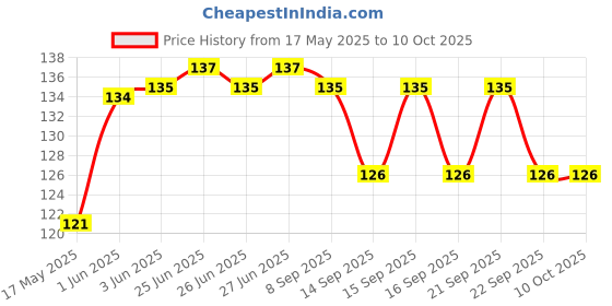 flipkart.com miyani sales 500 ml Manual Ice Cream Maker miyani sales Price History Graph from 17 May 2025 to 9 Oct 2025