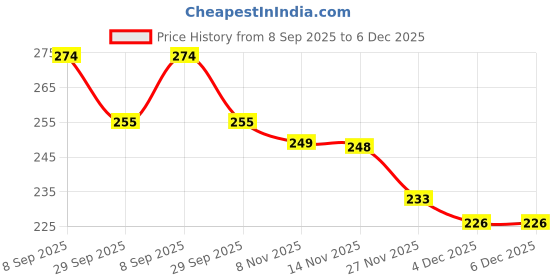 flipkart.com miyani sales Silicone Stretch Lids, Set of6Multi Size Reusable Silicone Lids Food(multicolor) 2.6 inch, 3.7 inch, 4.5 inch, 5.7 inch, 6.5 inch, 8.1 inch Lid Set miyani sales Price History Graph from 8 Sep 2025 to 4 Dec 2025