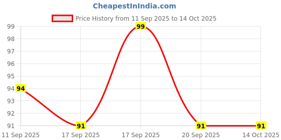 flipkart.com miyati Magnetic Anti Snore Nose Clip | Silicone Snoring Relief Device Nose Shaper miyati Price History Graph from 11 Sep 2025 to 13 Oct 2025