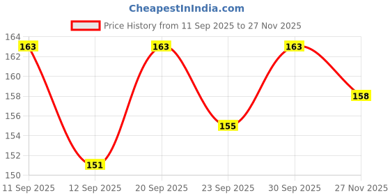 flipkart.com miyazaki grafted Mango Plant miyazaki grafted Price History Graph from 11 Sep 2025 to 27 Nov 2025