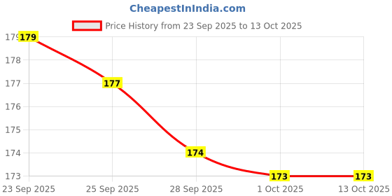 flipkart.com miyazaki Mango Plant miyazaki Price History Graph from 23 Sep 2025 to 12 Oct 2025