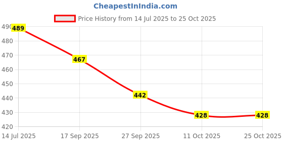 flipkart.com miyoko Women Bellies Sandal miyoko Price History Graph from 14 Jul 2025 to 24 Oct 2025