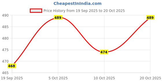 flipkart.com miyoko Women Heels Sandal miyoko Price History Graph from 19 Sep 2025 to 20 Oct 2025