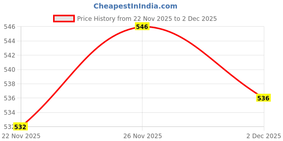 flipkart.com miyoko Women Heels Sandal miyoko Price History Graph from 22 Nov 2025 to 2 Dec 2025