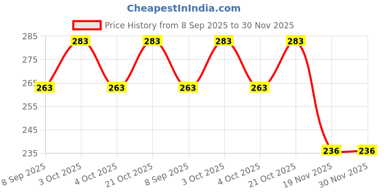 flipkart.com miza Music phone miza Price History Graph from 8 Sep 2025 to 30 Nov 2025