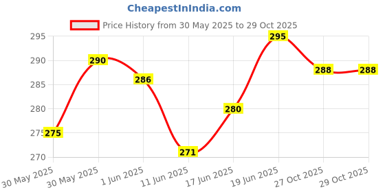 flipkart.com mizaki Pad Comfert Football Shin Guard mizaki Price History Graph from 30 May 2025 to 29 Oct 2025