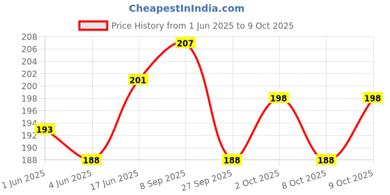 flipkart.com mizaki Shingurd red Football Shin Guard mizaki Price History Graph from 1 Jun 2025 to 9 Oct 2025