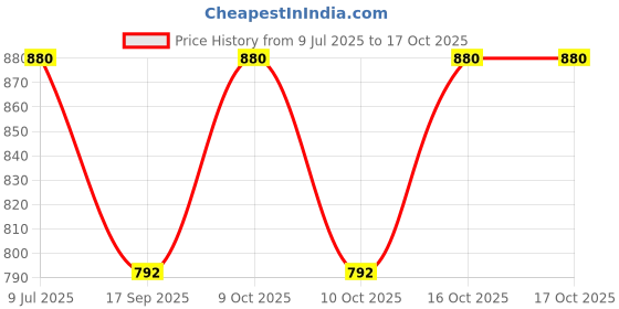 flipkart.com Mizash Wool Embroidered Men Shawl Price History Graph from 9 Jul 2025 to 16 Oct 2025