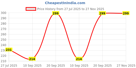 flipkart.com mizi Clear Adhesive Grip Black/Rose Gold Mobile Holder Price History Graph from 27 Jul 2025 to 26 Nov 2025