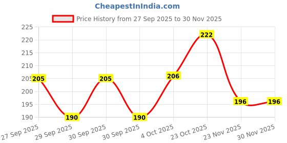 flipkart.com mizi DOCTOR PENS WITH NAME ( DCTRBP-060224001 ) Ball Pen mizi Price History Graph from 27 Sep 2025 to 30 Nov 2025