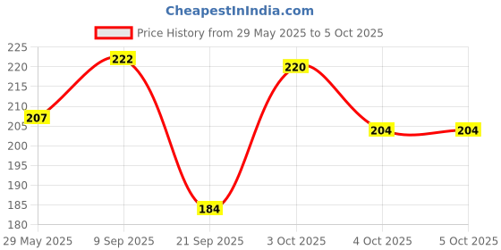 flipkart.com mizi Pen With Your Name Ball Pen mizi Price History Graph from 29 May 2025 to 5 Oct 2025
