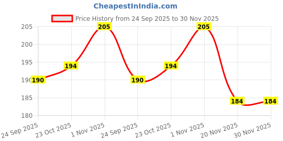 flipkart.com mizi Slim Black Pen With Keychain Set Ball Pen mizi Price History Graph from 24 Sep 2025 to 29 Nov 2025
