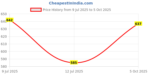 flipkart.com mizo LV-03 Digital Distance Laser Level spirit level Meter PrO3 Leveller Measurement Tape mizo Price History Graph from 9 Jul 2025 to 5 Oct 2025