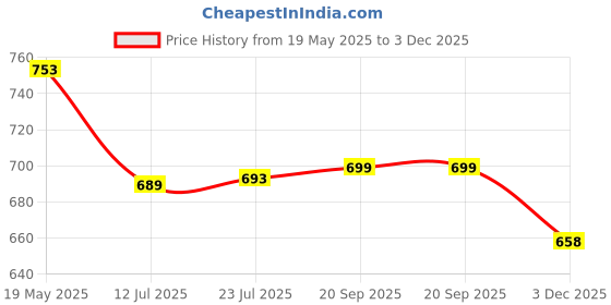 flipkart.com mizo NEW 45 Degree Stainless Steel Tile Chamfering Tool Lever Tool mizo Price History Graph from 19 May 2025 to 3 Dec 2025