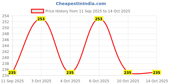 flipkart.com mizo Premium Garden Sharp Cutter Pruners Scissor with grip-handle Heavy Duty Plant Cutter Bypass Pruner mizo Price History Graph from 11 Sep 2025 to 13 Oct 2025