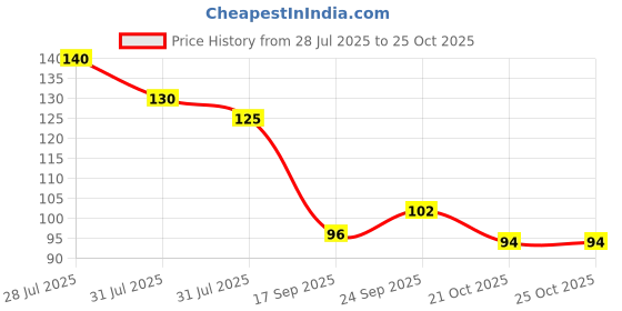 flipkart.com mizocare Women Shaving full Body Stainless Steel Disposable Razor, Eyebrow Face Combo, Women mizocare Price History Graph from 28 Jul 2025 to 25 Oct 2025