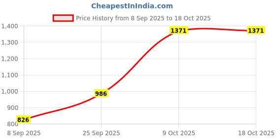 flipkart.com mizol 5L High Quality 5W30 API-SN Car Heavy Duty Engine Oil mizol Price History Graph from 8 Sep 2025 to 18 Oct 2025