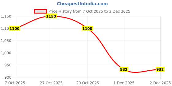 flipkart.com mizol New Premium Quality 5kg NLGI-3 Calcium Based Long Life APLR Grease mizol Price History Graph from 7 Oct 2025 to 1 Dec 2025