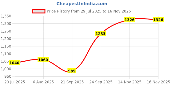 flipkart.com mizol New Premium_Quality 5 Kg AP-3 All Purpose NLGI-3 bearing Grease mizol Price History Graph from 29 Jul 2025 to 15 Nov 2025
