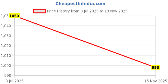 flipkart.com mizol New_Premium Quality 5L UTTO Wet Brake Universal Tractor High Performance Transmission Oil mizol Price History Graph from 8 Jul 2025 to 13 Nov 2025