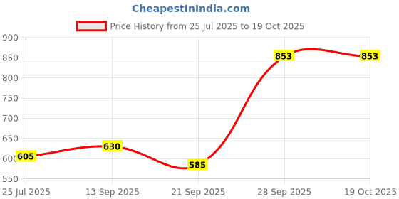 flipkart.com mizol New_Premium Quality UTTO Tractor Wet Brake 3L High Performance Tractor Transmission Oil mizol Price History Graph from 25 Jul 2025 to 18 Oct 2025