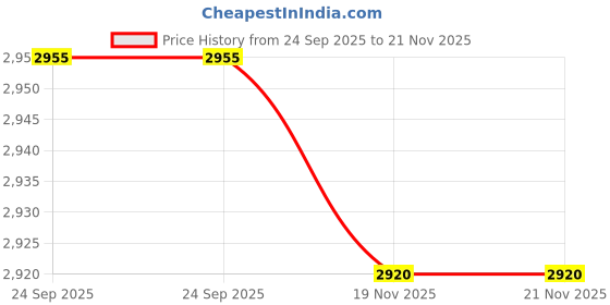 flipkart.com mizol Premium Quality 18kg All Purpose NLGI-3 Calcium Based AP-3 Wheel Bearing Grease mizol Price History Graph from 24 Sep 2025 to 21 Nov 2025
