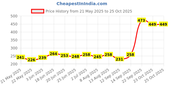 flipkart.com mizol Premium Quality 1L 80W90 API GL-5 1L High Performance Gear Oil mizol Price History Graph from 21 May 2025 to 25 Oct 2025